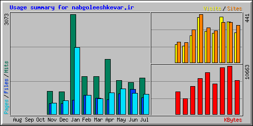 Usage summary for nabgoleeshkevar.ir